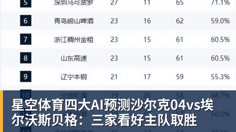 星空体育四大AI预测沙尔克04vs埃尔沃斯贝格：三家看好主队取胜